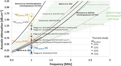 Investigation of PolyVinyl Chloride Plastisol Tissue-Mimicking Phantoms for MR- and Ultrasound-Elastography